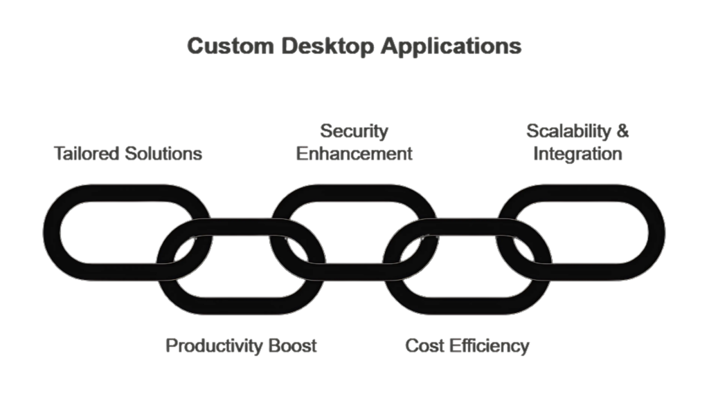 Custom Desktop App Development